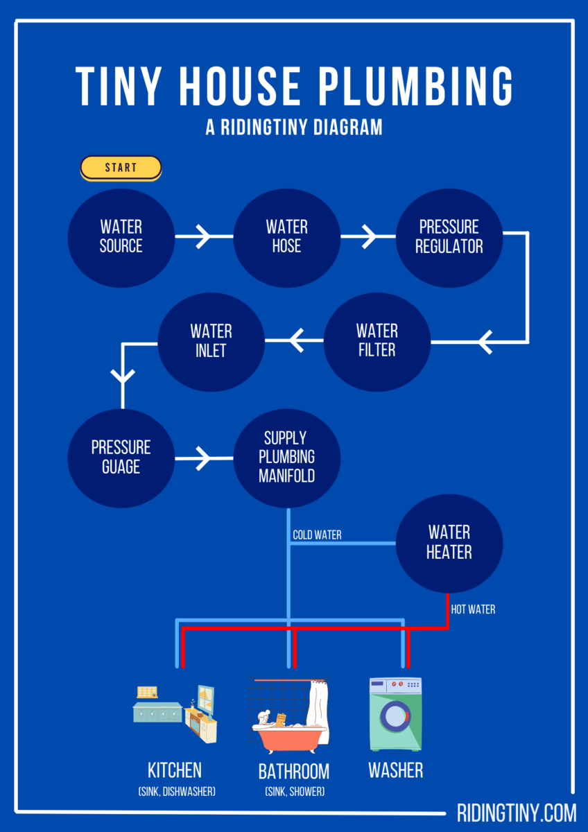 How Does Plumbing Work in a Tiny House?