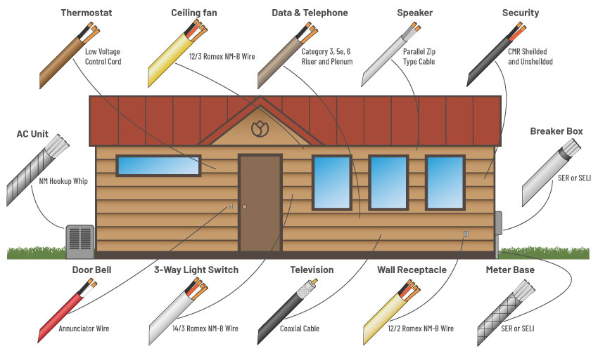 How to Wire a Tiny House?