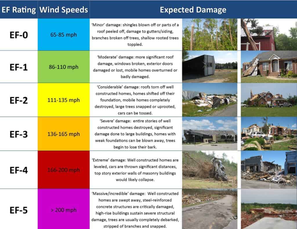 How Much Wind Can a Concrete Block House Withstand?