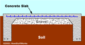 How to Build a Concrete Slab Foundation for a House?