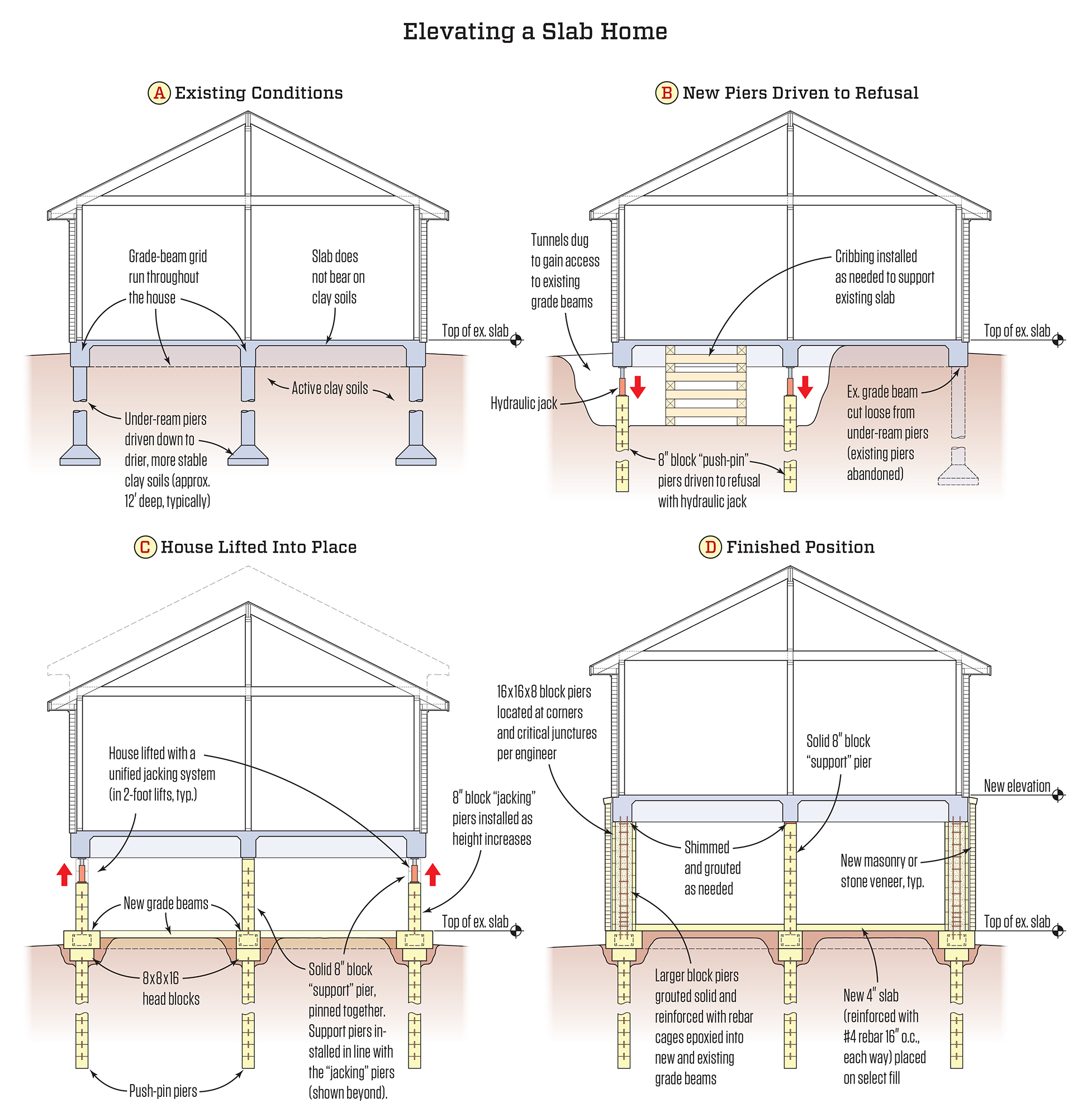 Can a House on a Concrete Slab Be Raised?