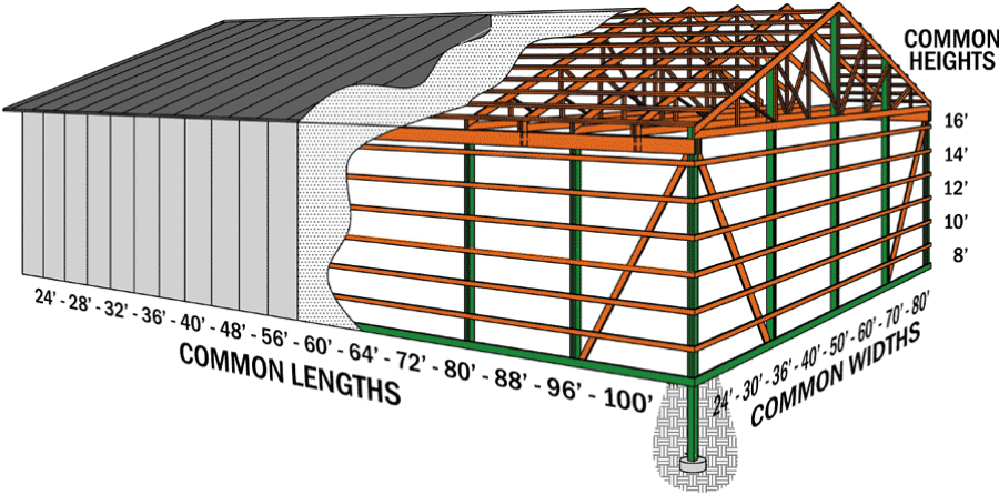 What Size Post for Pole Barn?