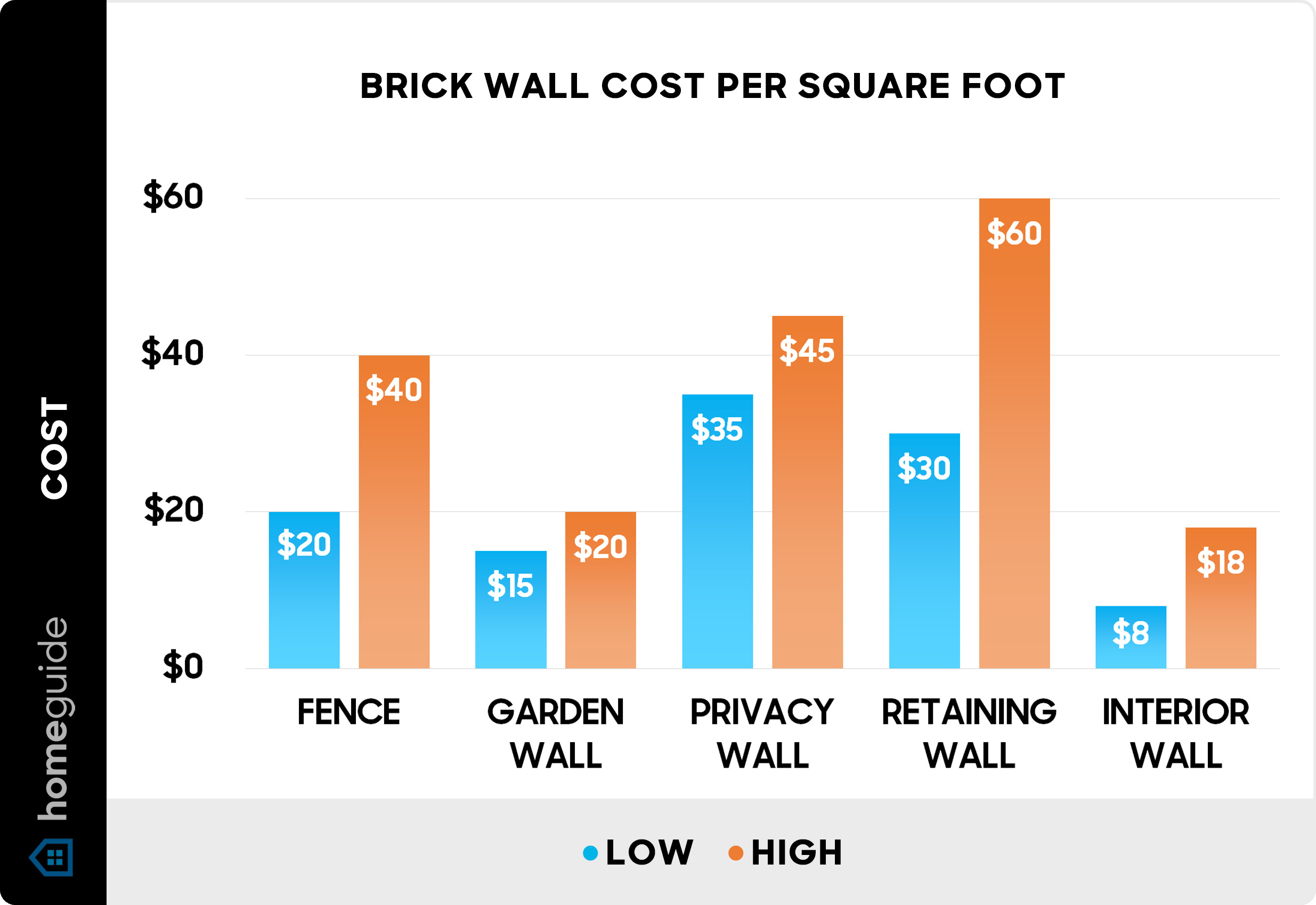 how much does it cost to build a brick wall ?