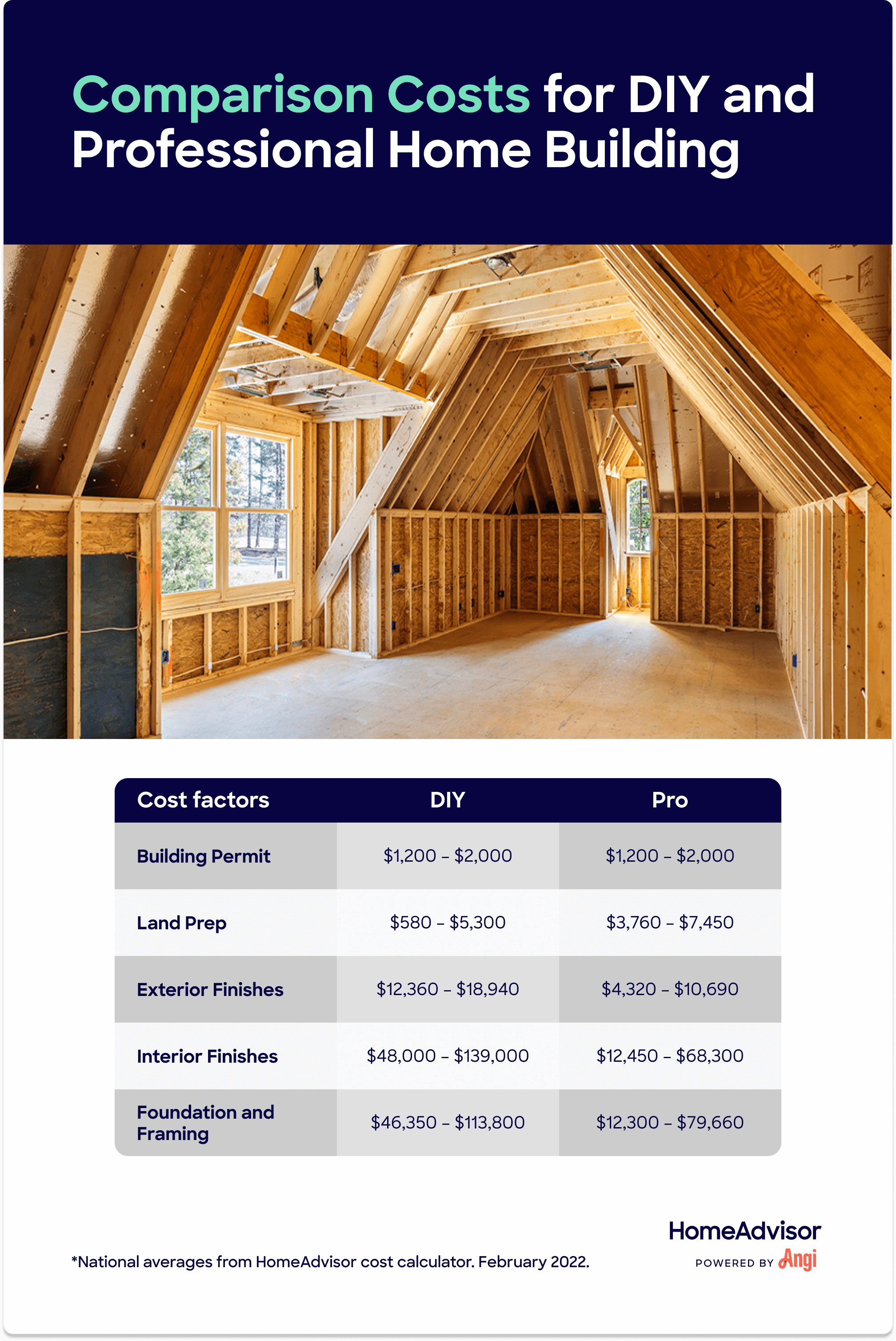 How Much to Build a Home on Land