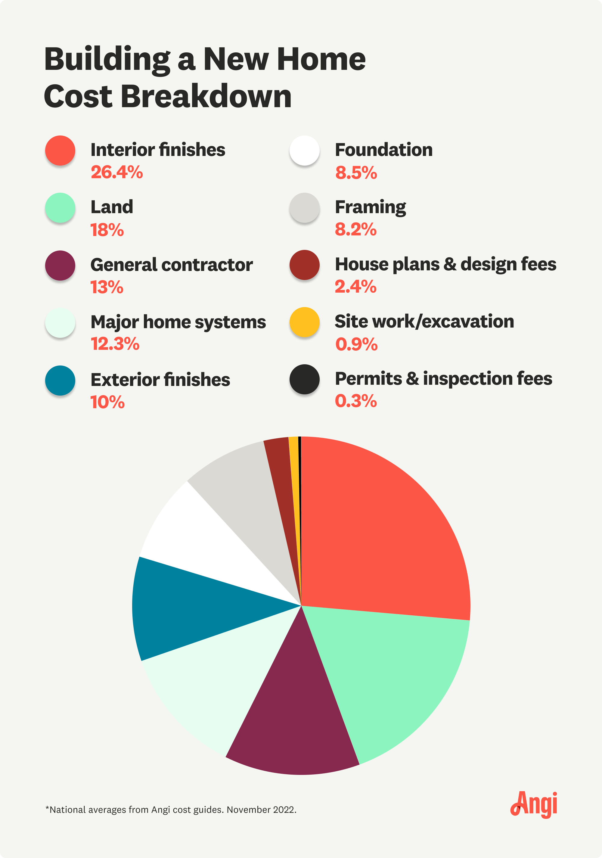 Are Home Building Costs Going Down