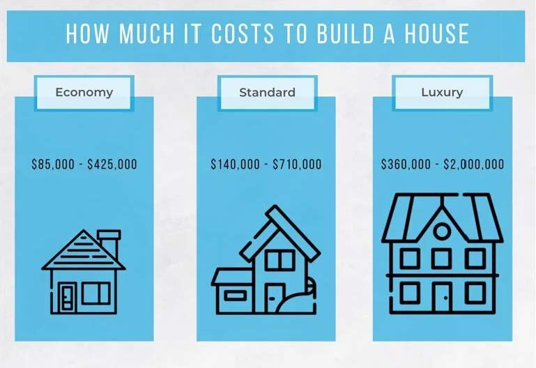 How Much Does It Cost to Build a Custom Home