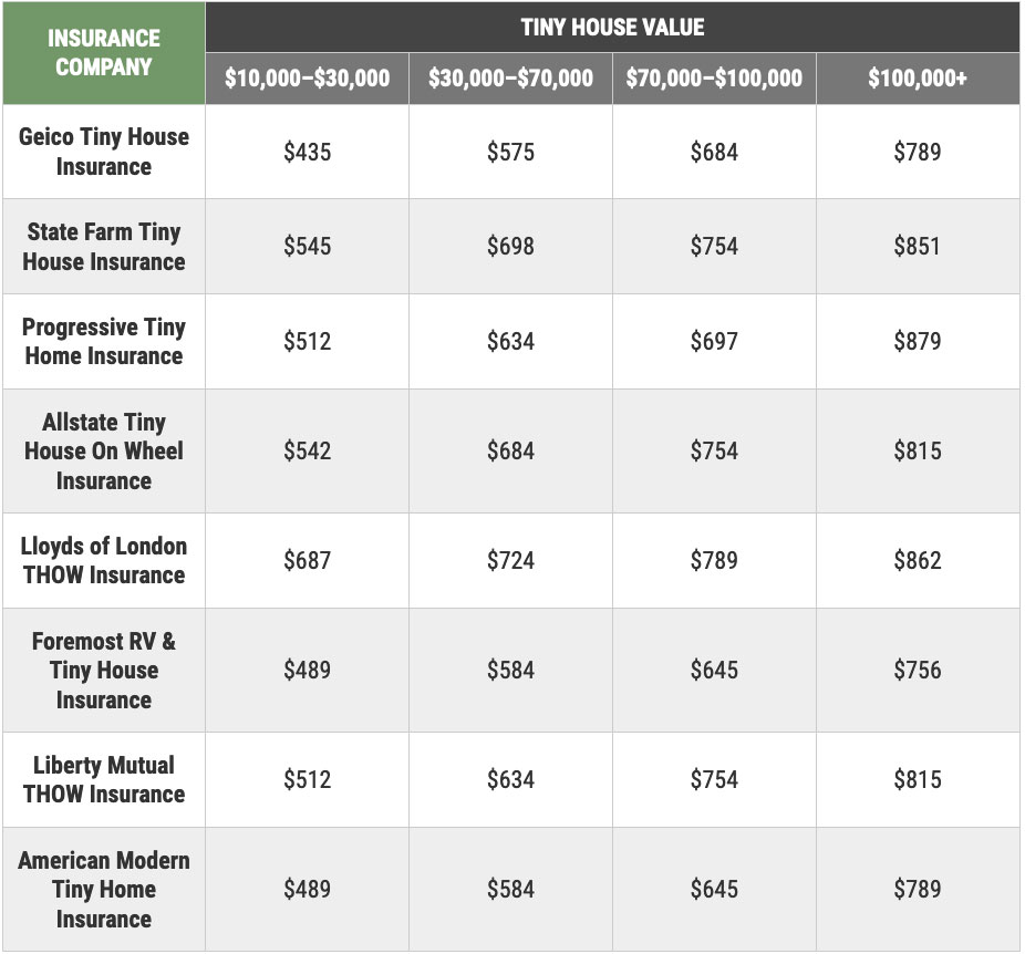 How Much Does Tiny House Insurance Cost